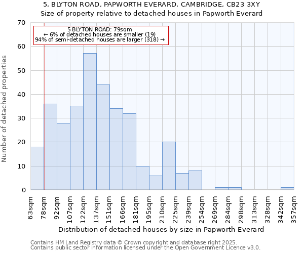 5, BLYTON ROAD, PAPWORTH EVERARD, CAMBRIDGE, CB23 3XY: Size of property relative to detached houses in Papworth Everard