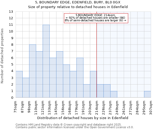 5, BOUNDARY EDGE, EDENFIELD, BURY, BL0 0GX: Size of property relative to detached houses in Edenfield