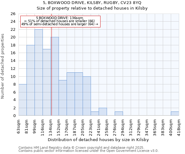 5, BOXWOOD DRIVE, KILSBY, RUGBY, CV23 8YQ: Size of property relative to detached houses in Kilsby