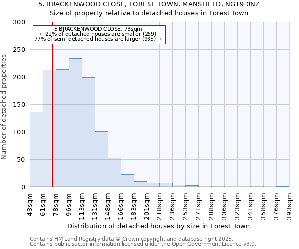 5, BRACKENWOOD CLOSE, FOREST TOWN, MANSFIELD, NG19 0NZ: Size of property relative to detached houses in Forest Town