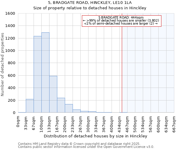 5, BRADGATE ROAD, HINCKLEY, LE10 1LA: Size of property relative to detached houses in Hinckley