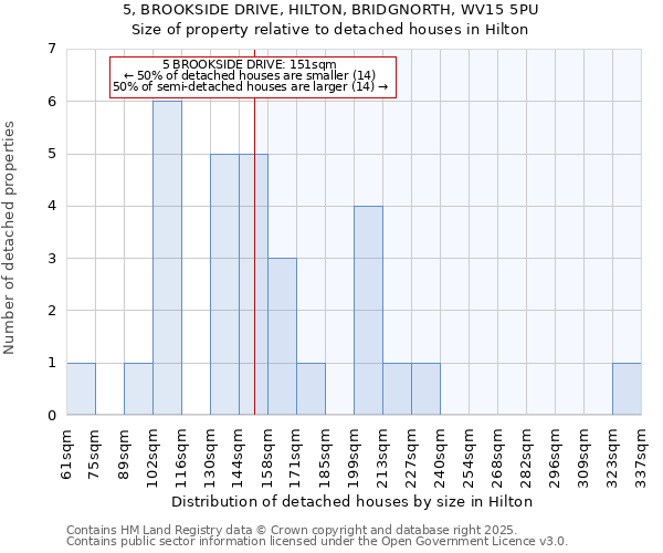 5, BROOKSIDE DRIVE, HILTON, BRIDGNORTH, WV15 5PU: Size of property relative to detached houses in Hilton