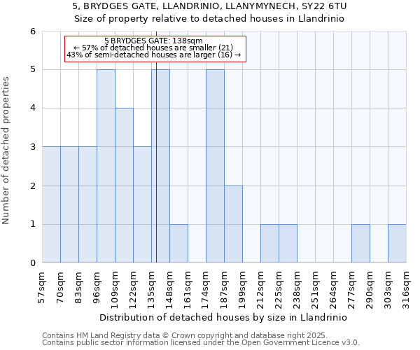 5, BRYDGES GATE, LLANDRINIO, LLANYMYNECH, SY22 6TU: Size of property relative to detached houses in Llandrinio