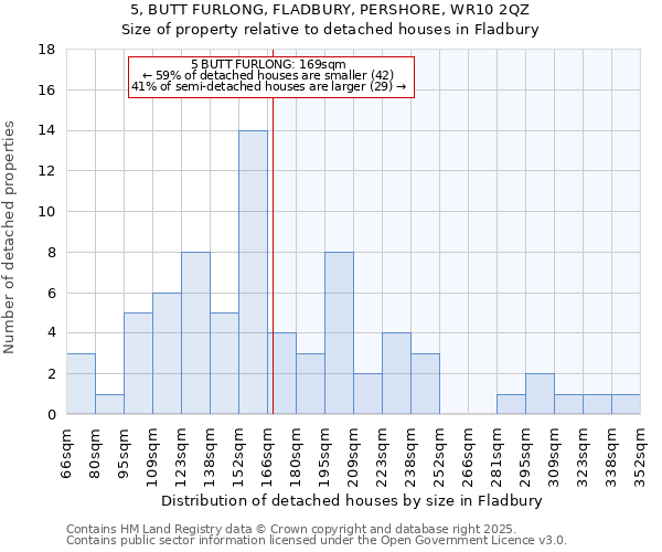 5, BUTT FURLONG, FLADBURY, PERSHORE, WR10 2QZ: Size of property relative to detached houses in Fladbury