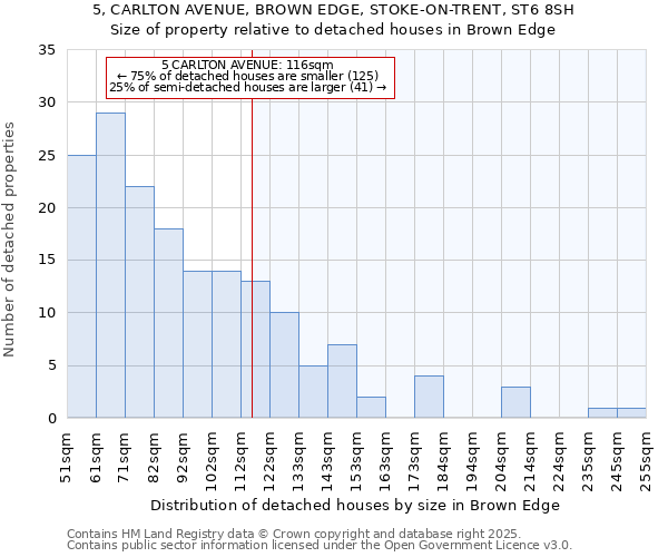 5, CARLTON AVENUE, BROWN EDGE, STOKE-ON-TRENT, ST6 8SH: Size of property relative to detached houses in Brown Edge