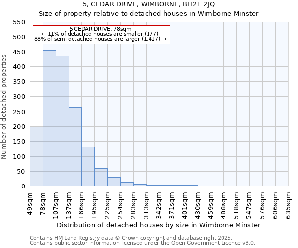 5, CEDAR DRIVE, WIMBORNE, BH21 2JQ: Size of property relative to detached houses in Wimborne Minster