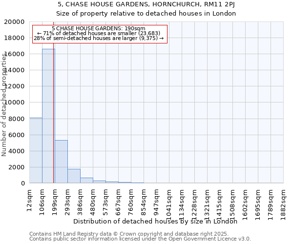 5, CHASE HOUSE GARDENS, HORNCHURCH, RM11 2PJ: Size of property relative to detached houses in London