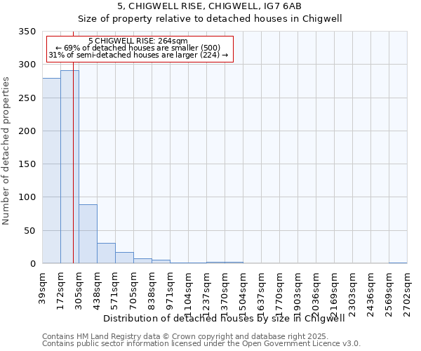 5, CHIGWELL RISE, CHIGWELL, IG7 6AB: Size of property relative to detached houses in Chigwell