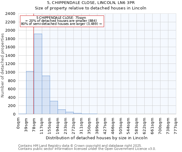 5, CHIPPENDALE CLOSE, LINCOLN, LN6 3PR: Size of property relative to detached houses in Lincoln