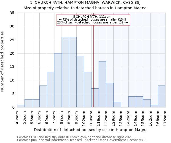5, CHURCH PATH, HAMPTON MAGNA, WARWICK, CV35 8SJ: Size of property relative to detached houses in Hampton Magna