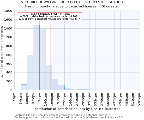 5, CHURCHDOWN LANE, HUCCLECOTE, GLOUCESTER, GL3 3QH: Size of property relative to detached houses in Gloucester