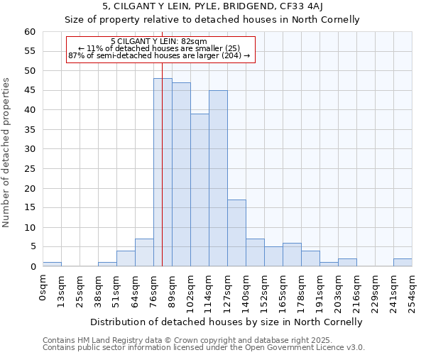 5, CILGANT Y LEIN, PYLE, BRIDGEND, CF33 4AJ: Size of property relative to detached houses in North Cornelly