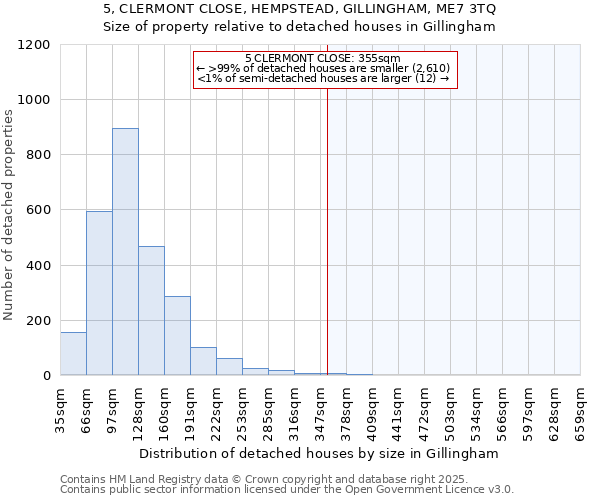 5, CLERMONT CLOSE, HEMPSTEAD, GILLINGHAM, ME7 3TQ: Size of property relative to detached houses in Gillingham