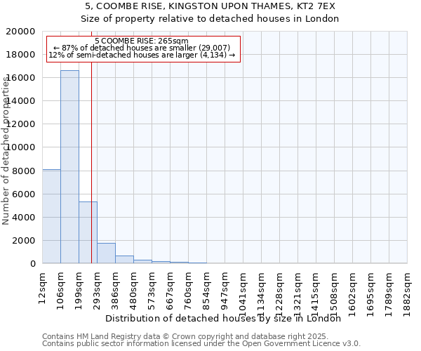 5, COOMBE RISE, KINGSTON UPON THAMES, KT2 7EX: Size of property relative to detached houses in London