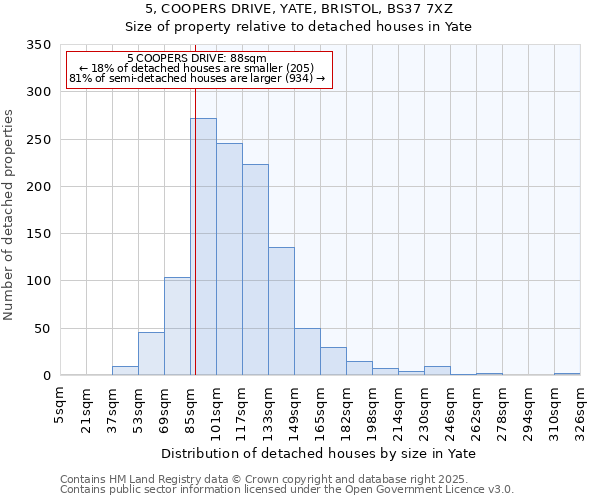 5, COOPERS DRIVE, YATE, BRISTOL, BS37 7XZ: Size of property relative to detached houses in Yate