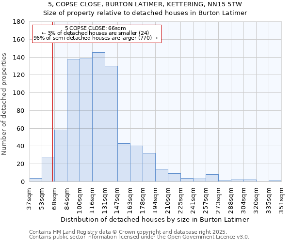 5, COPSE CLOSE, BURTON LATIMER, KETTERING, NN15 5TW: Size of property relative to detached houses in Burton Latimer