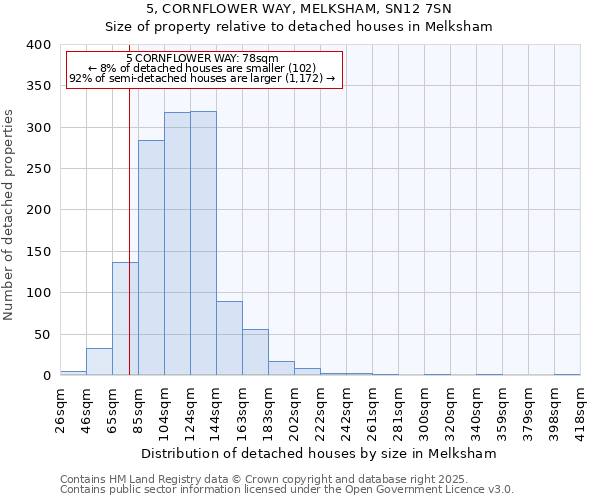 5, CORNFLOWER WAY, MELKSHAM, SN12 7SN: Size of property relative to detached houses in Melksham