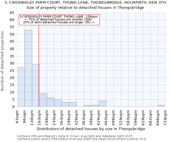 5, CRODINGLEY FARM COURT, THONG LANE, THONGSBRIDGE, HOLMFIRTH, HD9 3TH: Size of property relative to detached houses in Thongsbridge