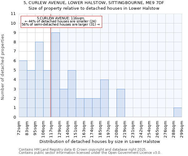 5, CURLEW AVENUE, LOWER HALSTOW, SITTINGBOURNE, ME9 7DF: Size of property relative to detached houses in Lower Halstow