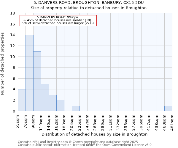 5, DANVERS ROAD, BROUGHTON, BANBURY, OX15 5DU: Size of property relative to detached houses in Broughton