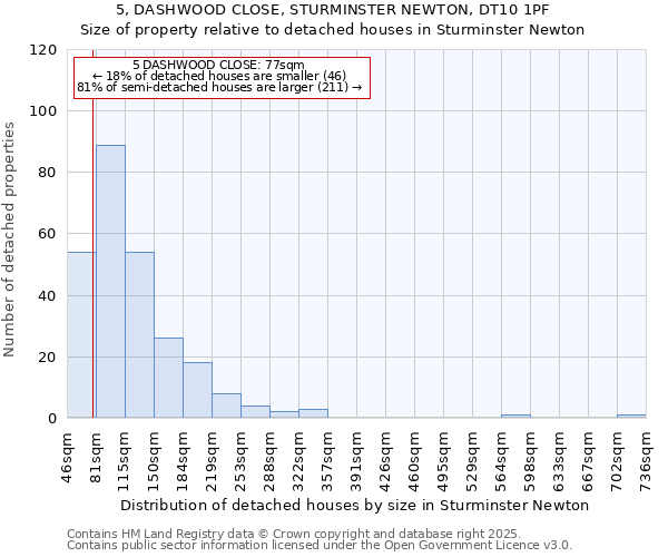 5, DASHWOOD CLOSE, STURMINSTER NEWTON, DT10 1PF: Size of property relative to detached houses in Sturminster Newton