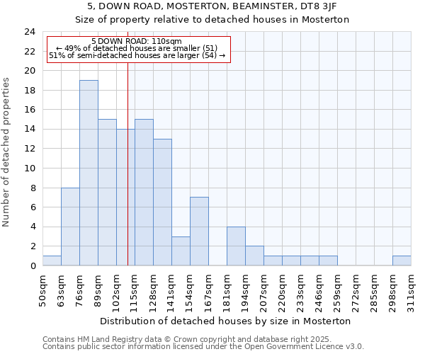 5, DOWN ROAD, MOSTERTON, BEAMINSTER, DT8 3JF: Size of property relative to detached houses in Mosterton