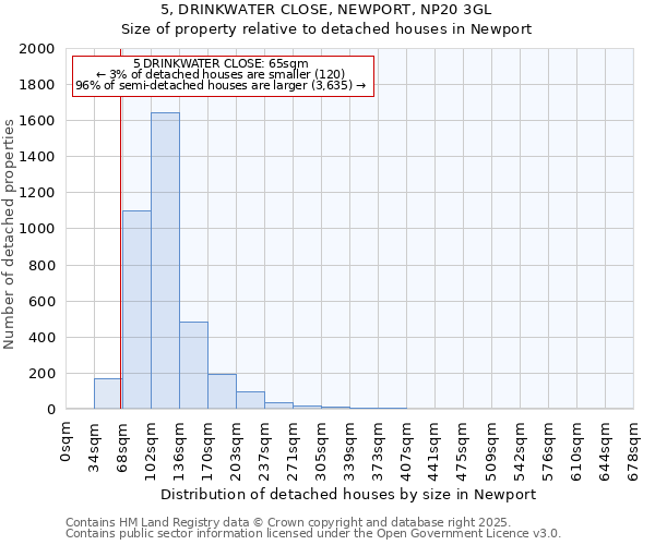 5, DRINKWATER CLOSE, NEWPORT, NP20 3GL: Size of property relative to detached houses in Newport