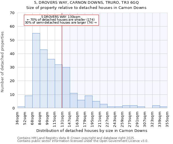 5, DROVERS WAY, CARNON DOWNS, TRURO, TR3 6GQ: Size of property relative to detached houses in Carnon Downs