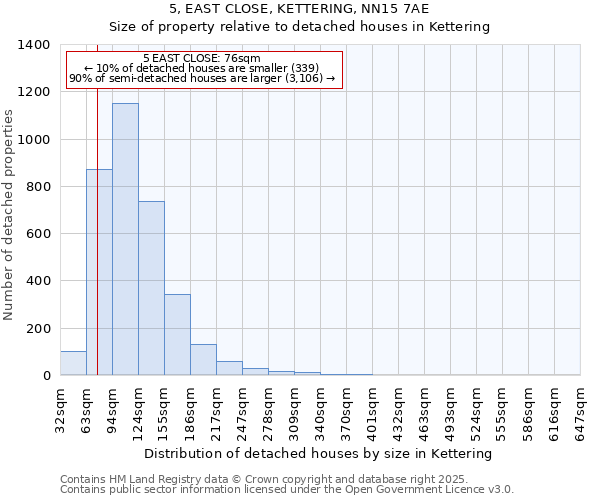 5, EAST CLOSE, KETTERING, NN15 7AE: Size of property relative to detached houses in Kettering