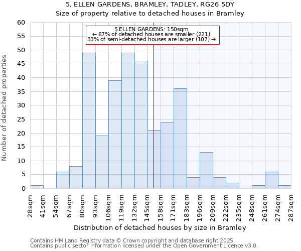 5, ELLEN GARDENS, BRAMLEY, TADLEY, RG26 5DY: Size of property relative to detached houses in Bramley