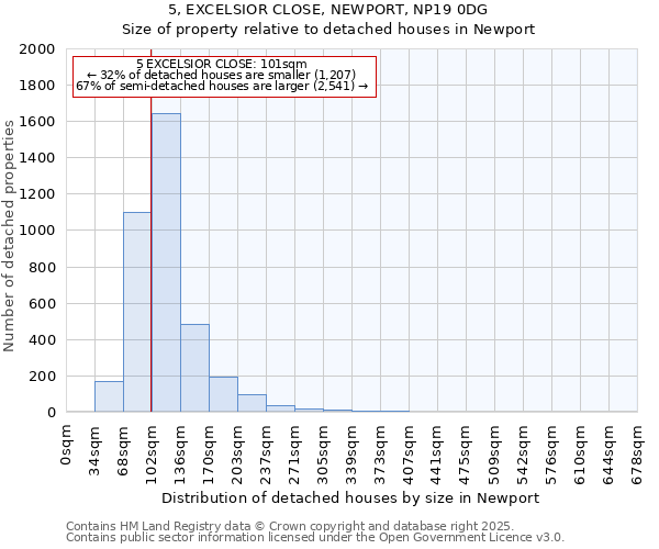 5, EXCELSIOR CLOSE, NEWPORT, NP19 0DG: Size of property relative to detached houses in Newport