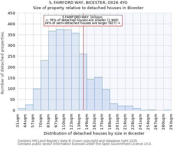 5, FAIRFORD WAY, BICESTER, OX26 4YG: Size of property relative to detached houses in Bicester