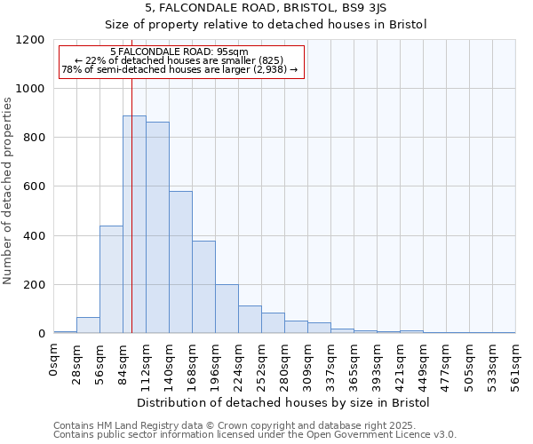 5, FALCONDALE ROAD, BRISTOL, BS9 3JS: Size of property relative to detached houses in Bristol