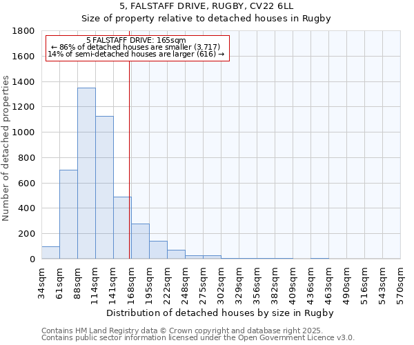 5, FALSTAFF DRIVE, RUGBY, CV22 6LL: Size of property relative to detached houses in Rugby