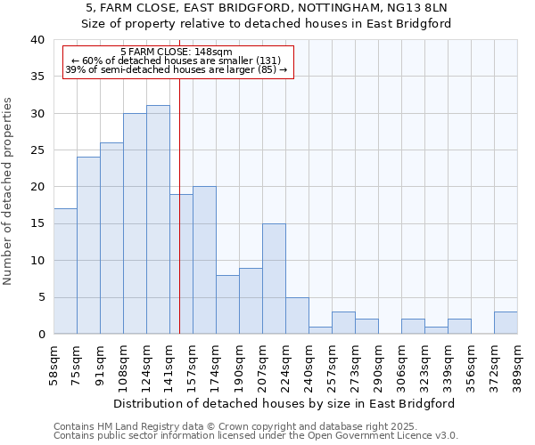 5, FARM CLOSE, EAST BRIDGFORD, NOTTINGHAM, NG13 8LN: Size of property relative to detached houses in East Bridgford