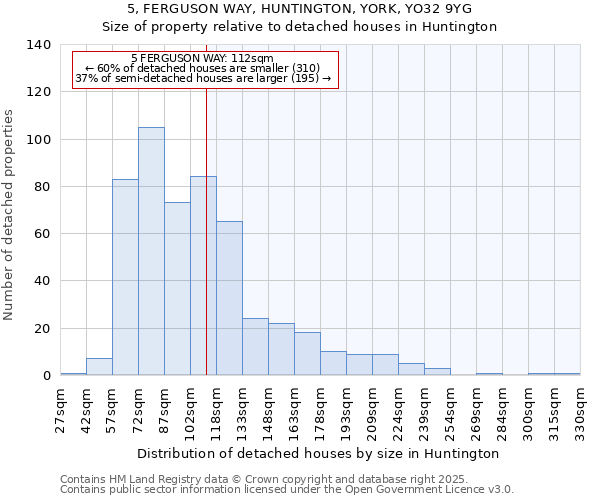 5, FERGUSON WAY, HUNTINGTON, YORK, YO32 9YG: Size of property relative to detached houses in Huntington