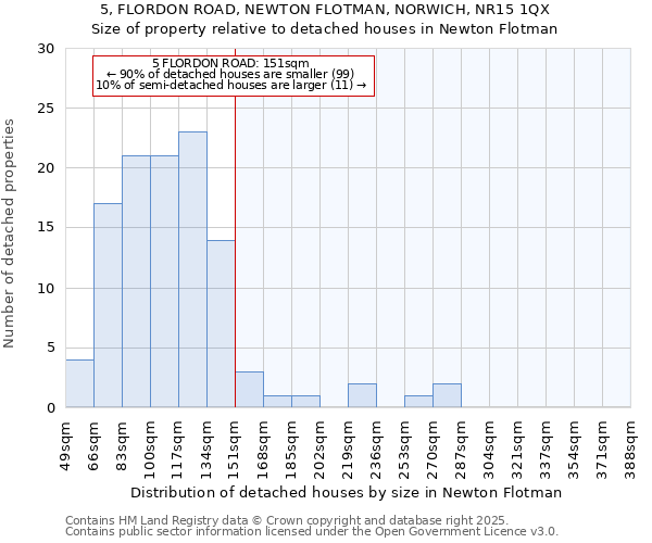 5, FLORDON ROAD, NEWTON FLOTMAN, NORWICH, NR15 1QX: Size of property relative to detached houses in Newton Flotman