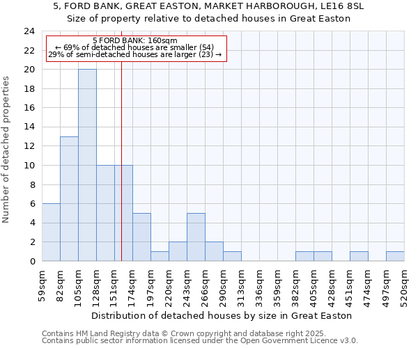 5, FORD BANK, GREAT EASTON, MARKET HARBOROUGH, LE16 8SL: Size of property relative to detached houses in Great Easton