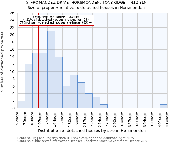 5, FROMANDEZ DRIVE, HORSMONDEN, TONBRIDGE, TN12 8LN: Size of property relative to detached houses in Horsmonden