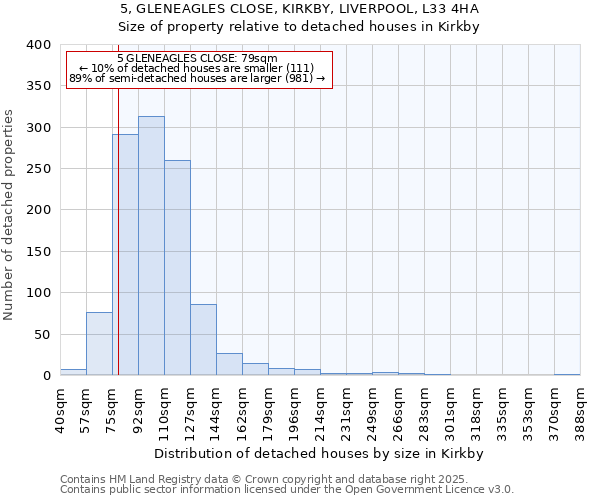 5, GLENEAGLES CLOSE, KIRKBY, LIVERPOOL, L33 4HA: Size of property relative to detached houses in Kirkby