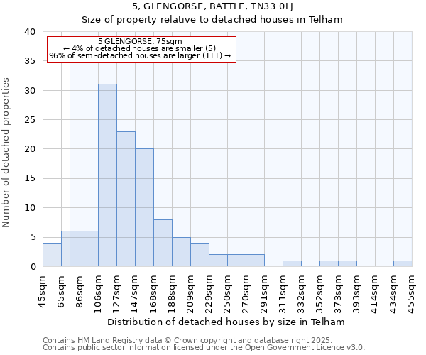 5, GLENGORSE, BATTLE, TN33 0LJ: Size of property relative to detached houses in Telham