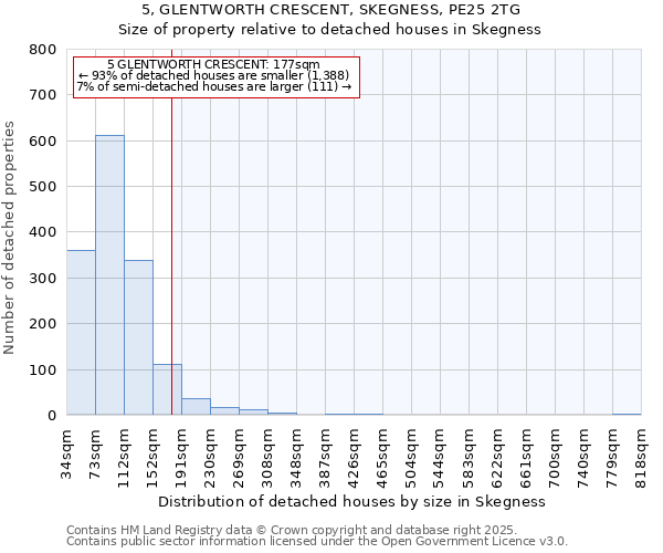 5, GLENTWORTH CRESCENT, SKEGNESS, PE25 2TG: Size of property relative to detached houses in Skegness