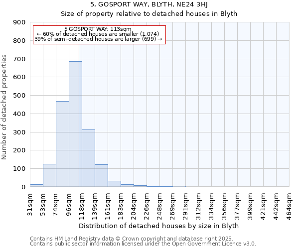 5, GOSPORT WAY, BLYTH, NE24 3HJ: Size of property relative to detached houses in Blyth