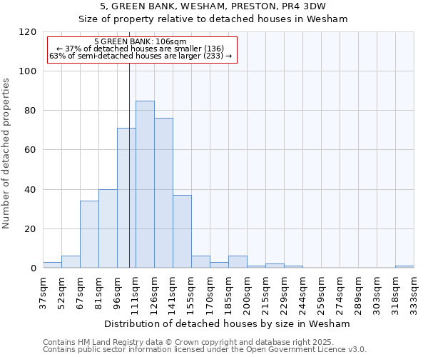 5, GREEN BANK, WESHAM, PRESTON, PR4 3DW: Size of property relative to detached houses in Wesham