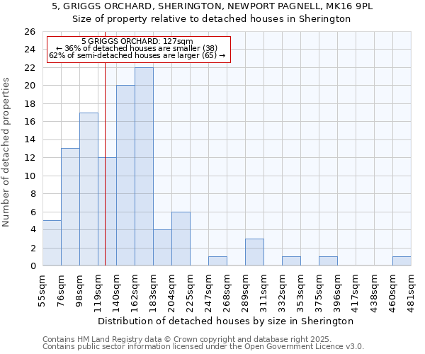 5, GRIGGS ORCHARD, SHERINGTON, NEWPORT PAGNELL, MK16 9PL: Size of property relative to detached houses in Sherington