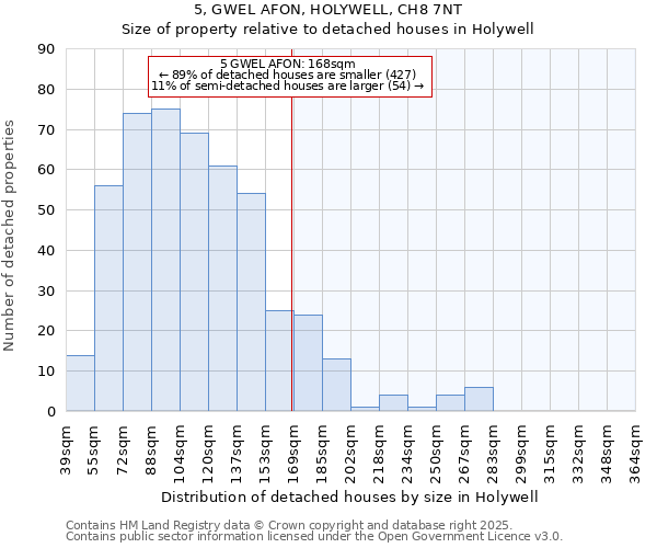 5, GWEL AFON, HOLYWELL, CH8 7NT: Size of property relative to detached houses in Holywell