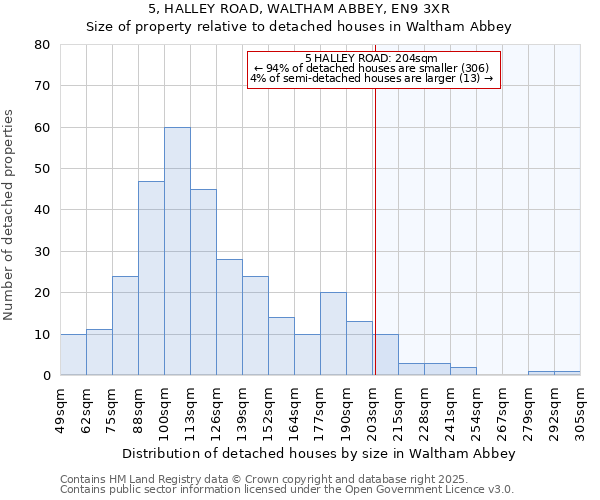 5, HALLEY ROAD, WALTHAM ABBEY, EN9 3XR: Size of property relative to detached houses in Waltham Abbey