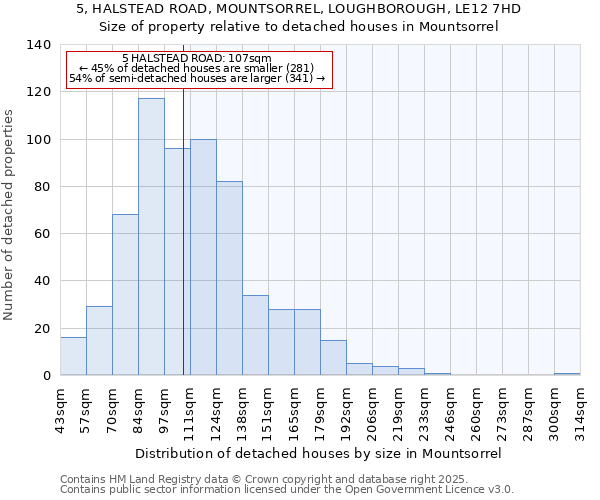 5, HALSTEAD ROAD, MOUNTSORREL, LOUGHBOROUGH, LE12 7HD: Size of property relative to detached houses in Mountsorrel