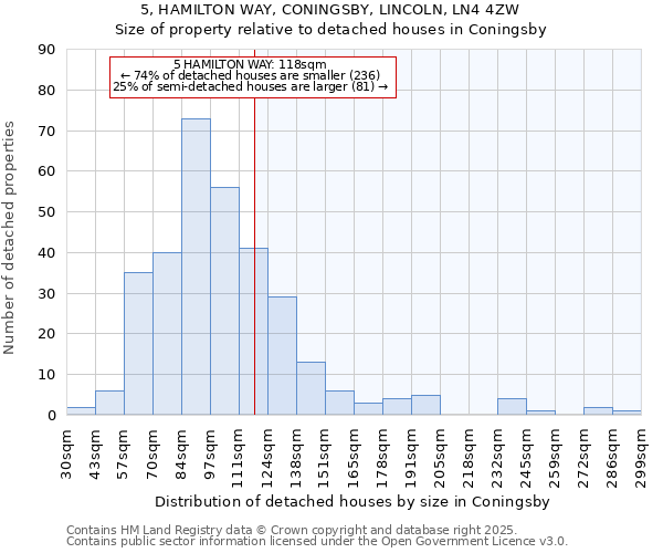 5, HAMILTON WAY, CONINGSBY, LINCOLN, LN4 4ZW: Size of property relative to detached houses in Coningsby