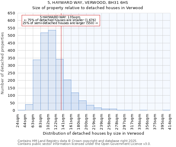 5, HAYWARD WAY, VERWOOD, BH31 6HS: Size of property relative to detached houses in Verwood